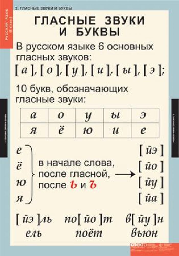 Презентация 4 класс русский язык звуки и буквы